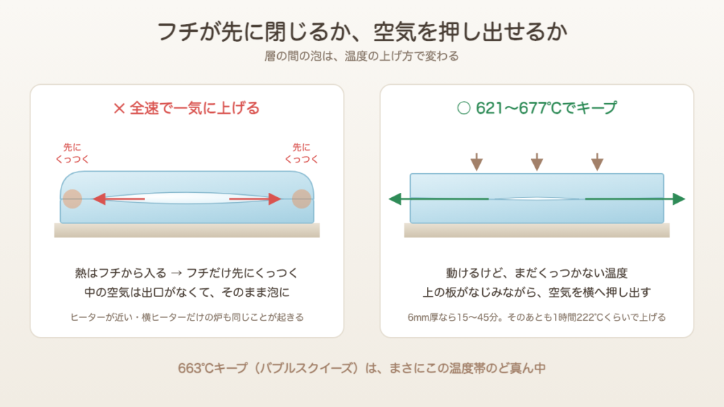 全速で加熱するとフチが先にくっついて空気が閉じ込められ、621〜677℃でキープすると空気が横へ押し出される比較図