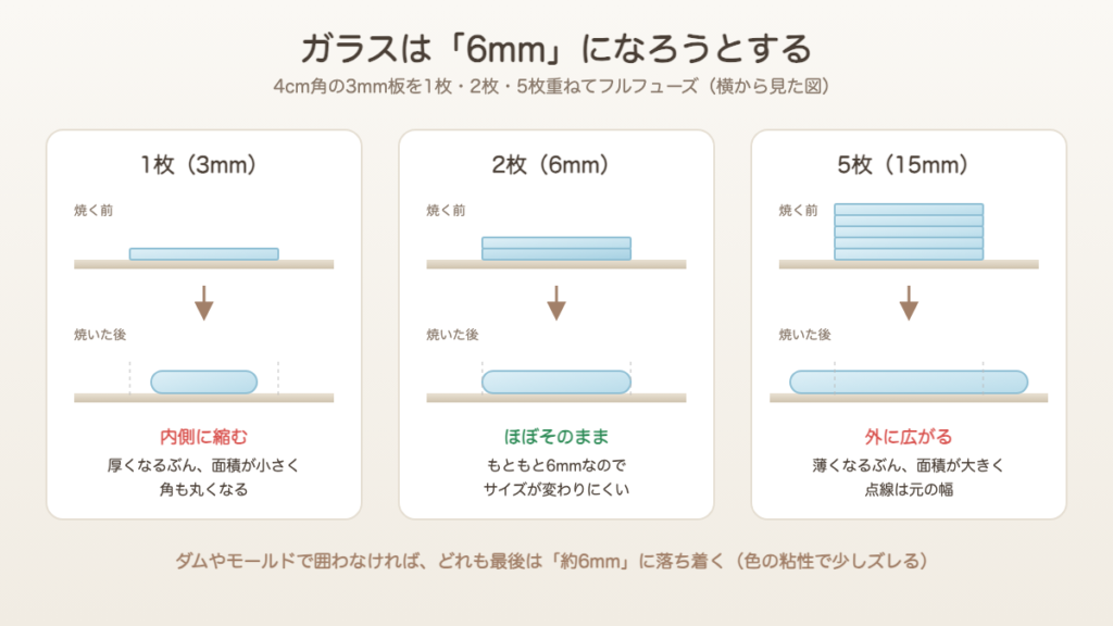3mmの板ガラスを1枚・2枚・5枚重ねてフルフューズしたときの6mmルールの断面図（1枚は縮み、2枚はほぼそのまま、5枚は広がる）