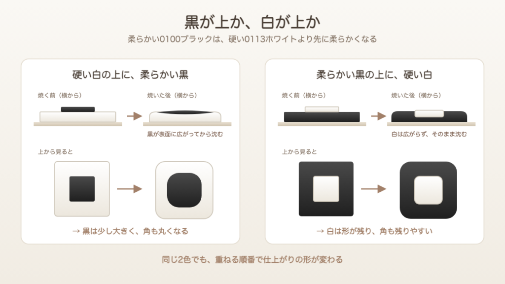 柔らかいブラックと硬いホワイトを重ねる順番で仕上がりの形が変わる図（黒が上だと広がり、白が上だと形を残して沈む）