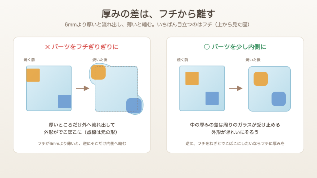 パーツをフチぎりぎりに置くと外形がでこぼこになり、少し内側に置くときれいにそろうことを示す図