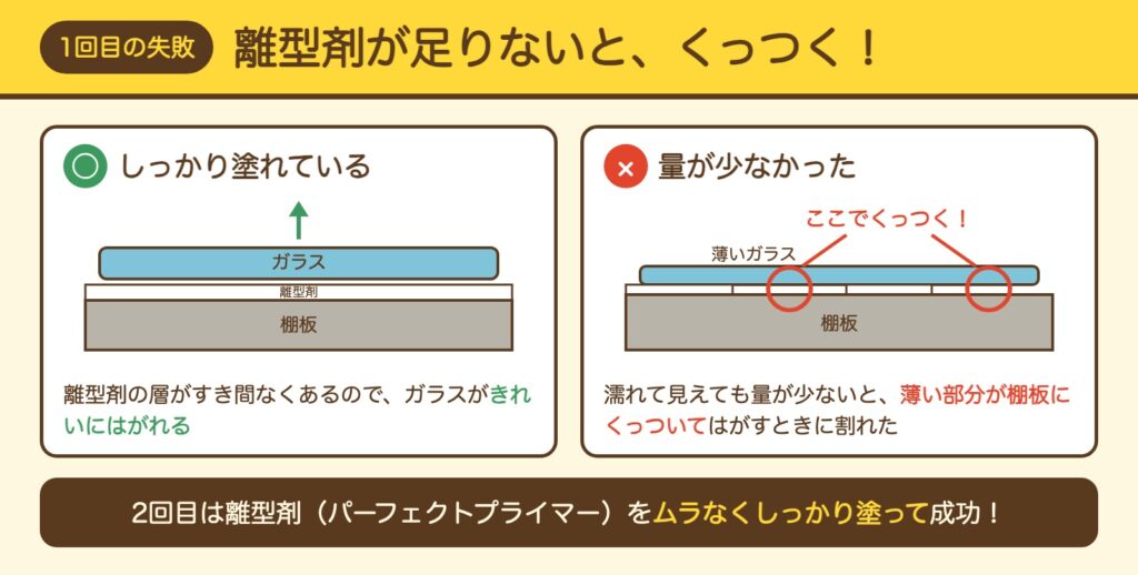 離型剤が足りないとガラスが棚板にくっつく仕組みの図解