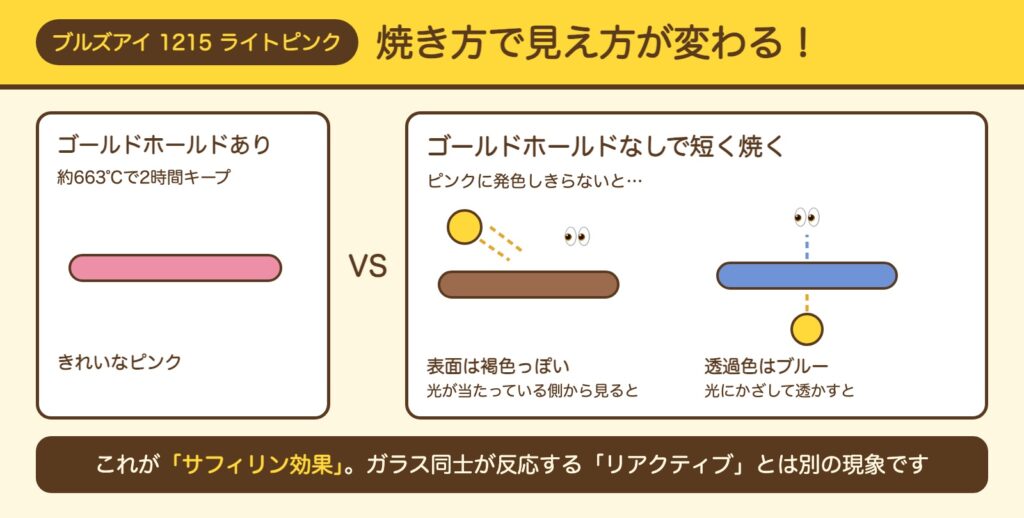 ブルズアイ1215ライトピンクの焼き方の違い(ゴールドホールドありはピンク、なしで短く焼くと表面は褐色・透過色はブルーのサフィリン効果)