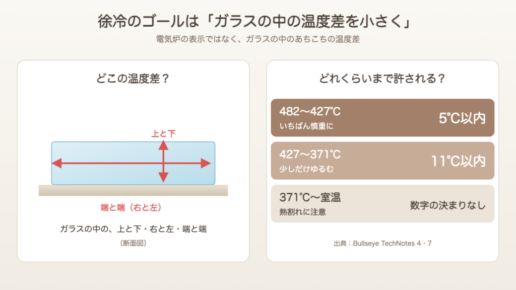 徐冷中のガラスの中の温度差（上と下・端と端）と、温度帯ごとの許容範囲（482〜427℃は5℃以内、427〜371℃は11℃以内）