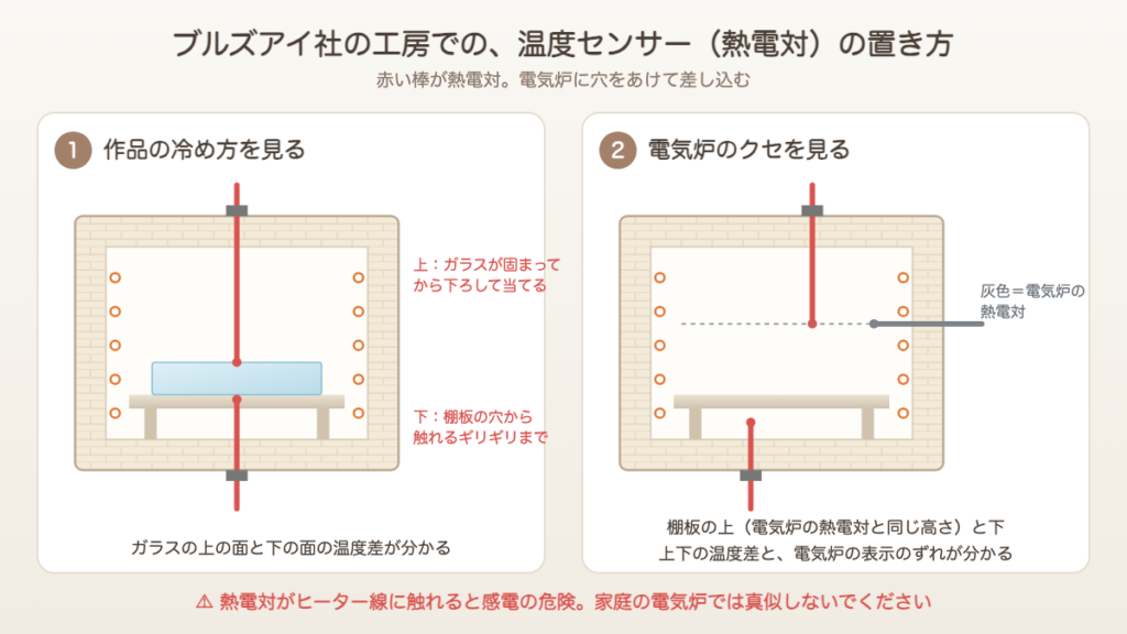 ブルズアイ社の工房での熱電対の置き方（作品の上下に1本ずつ／棚板の上と下に1本ずつ）