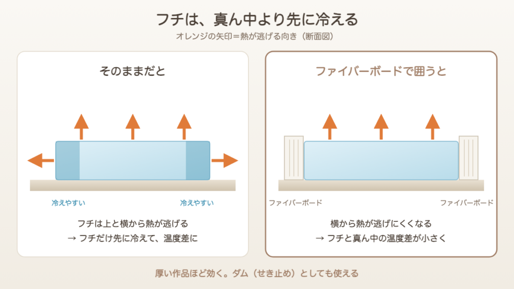 作品のフチは上と横から熱が逃げて先に冷える。ファイバーボードで囲うと温度差が小さくなる