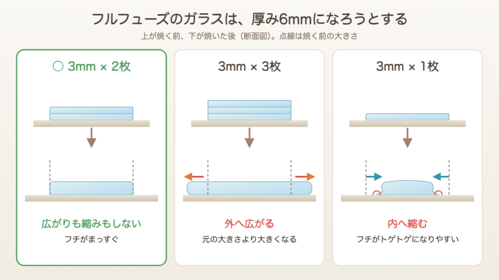 フルフューズのガラスは厚み6mmになろうとする。3mm×2枚は広がりも縮みもしない、3枚は外へ広がる、1枚は内へ縮んでフチがトゲトゲになりやすい