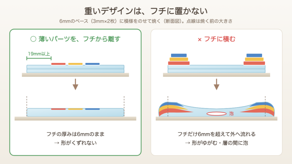重いデザインはフチに置かない。薄いパーツをフチから19mm以上離せば形がくずれない。フチに積むとフチだけ外へ流れて形がゆがみ、層の間に泡ができる
