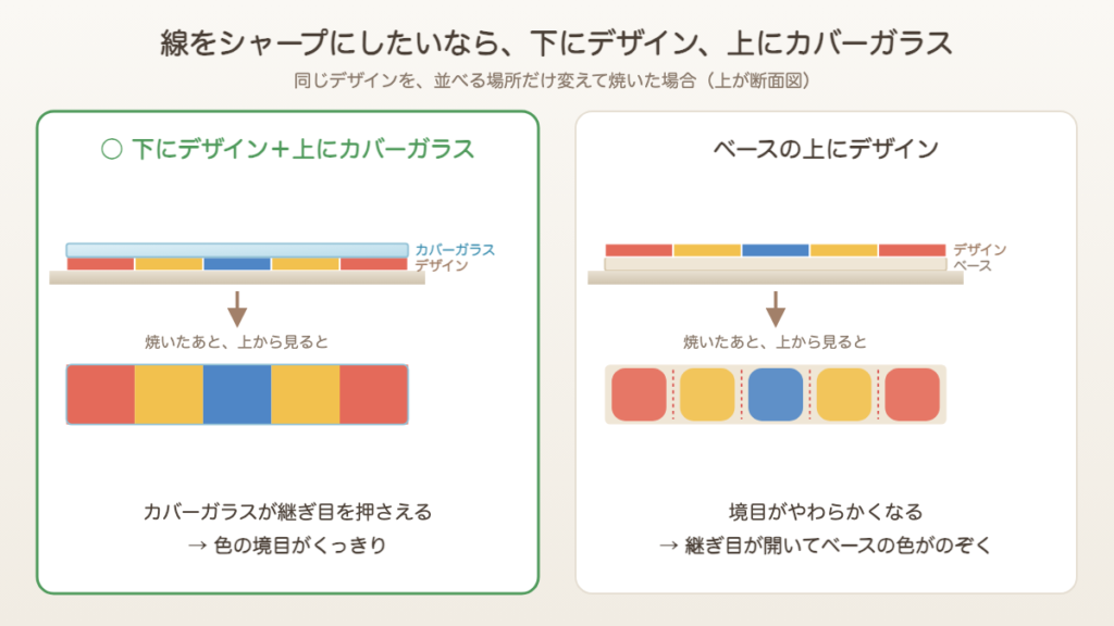 線をシャープにしたいなら下にデザイン、上にカバーガラス。ベースの上にデザインを並べると境目がやわらかくなり継ぎ目が開く