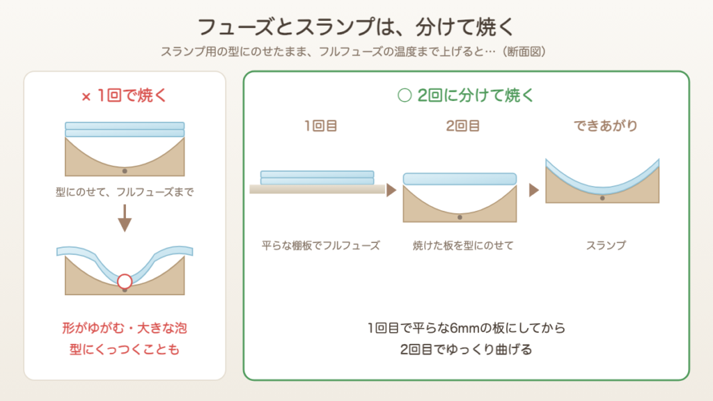 フューズとスランプは分けて焼く。型にのせたまま1回で焼くと形がゆがみ大きな泡ができる。1回目は平らな棚板でフルフューズ、2回目に型にのせてスランプ
