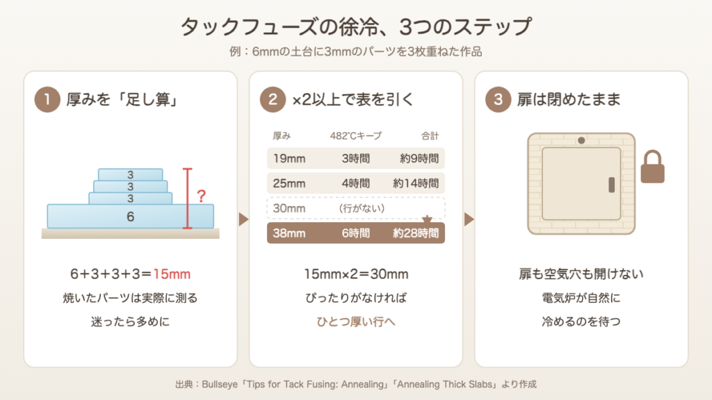 タックフューズの徐冷3ステップ。厚みを足し算（6＋3＋3＋3＝15mm）、2倍以上で徐冷表を引く（30mmの行はないので38mmの行）、扉は閉めたまま冷ます