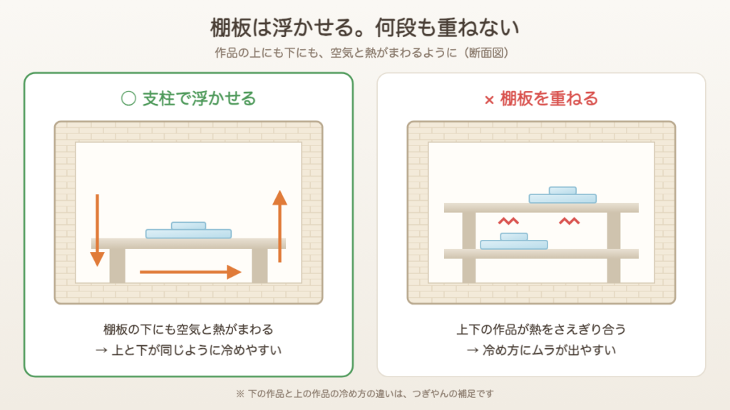 棚板は支柱で浮かせて下にも空気と熱がまわるようにする。棚板を何段も重ねると冷め方にムラが出やすい